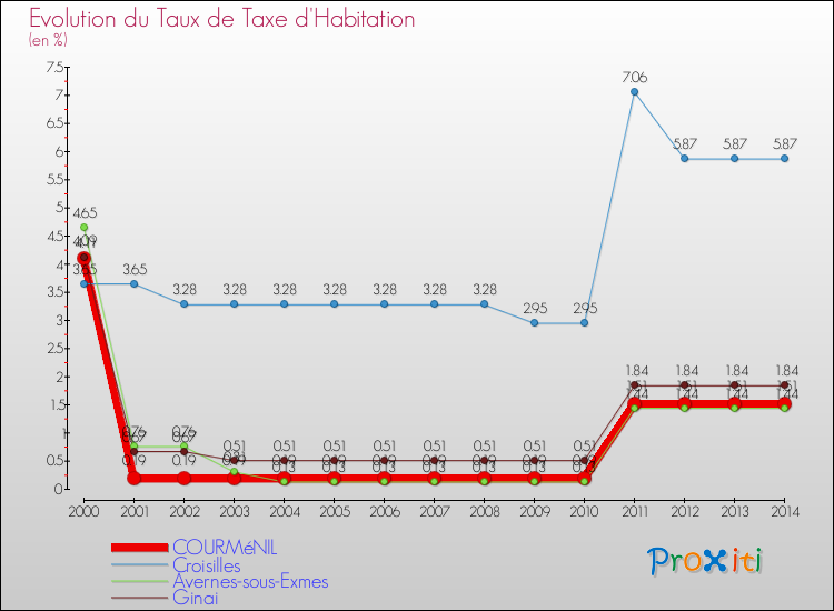 Evolution du taux de la taxe d'habitation pour COURMéNIL et les communes proches de 2000 à 2014 Comparaison des taux de la taxe d'habitation pour COURMéNIL et les communes voisines de 2000 à 2014