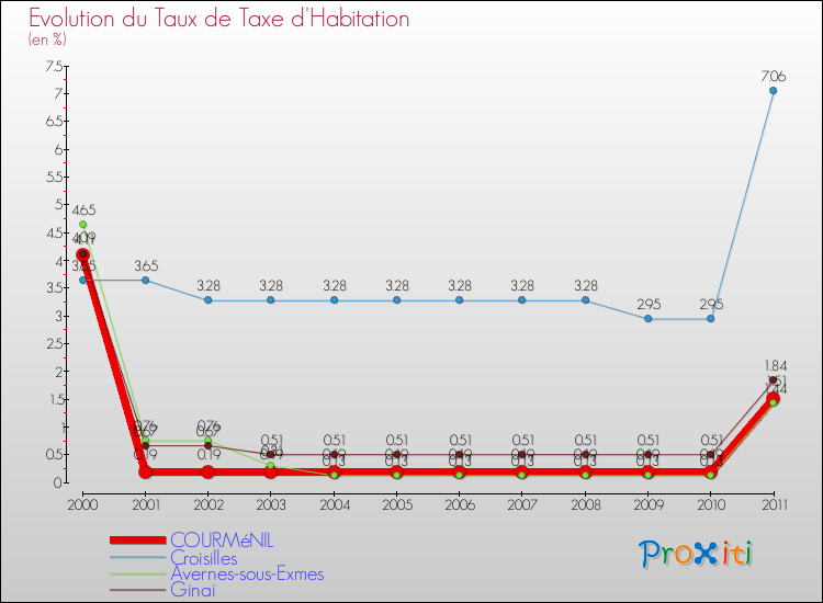 Evolution du taux de la taxe d'habitation pour COURMéNIL et les communes proches Comparaison des taux de la taxe d'habitation pour COURMéNIL et les communes voisines