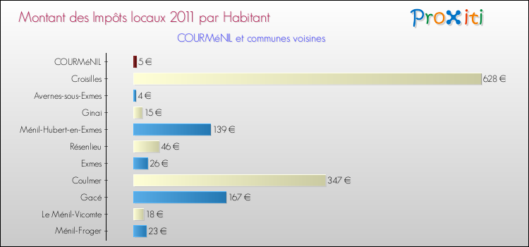 Montant des impôts locaux par Habitant pour COURMéNIL et les communes proches Comparaison des impôts locaux par habitant pour COURMéNIL et les communes voisines