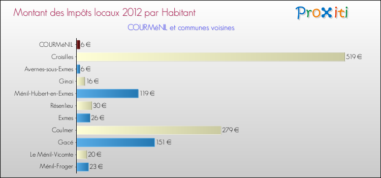 Montant des impôts locaux par Habitant pour COURMéNIL et les communes proches Comparaison des impôts locaux par habitant pour COURMéNIL et les communes voisines