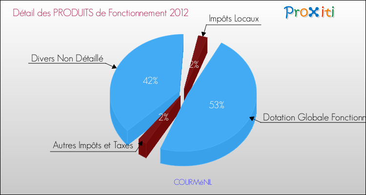 Décomposition du Budget de Fonctionnement 2012 de la commune de COURMéNIL Budget de Fonctionnement 2012 pour la commune de COURMéNIL