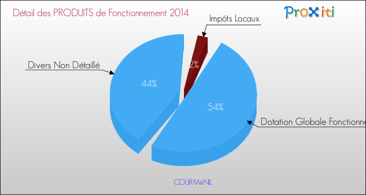 Décomposition du Budget de Fonctionnement 2014 de la commune de COURMéNIL Budget de Fonctionnement 2014 pour la commune de COURMéNIL