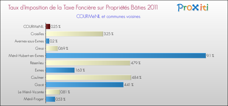 Taux d'imposition de la taxe foncière sur le bati 2011 pour COURMéNIL et les communes proches Comparaison des taux d'imposition de la taxe foncière sur le bati 2011 pour COURMéNIL et les communes voisines