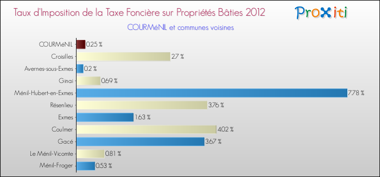 Taux d'imposition de la taxe foncière sur le bati 2012 pour COURMéNIL et les communes proches Comparaison des taux d'imposition de la taxe foncière sur le bati 2012 pour COURMéNIL et les communes voisines