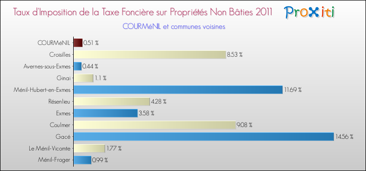 Taux d'imposition de la taxe foncière sur les immeubles et terrains non batis 2011 pour COURMéNIL et les communes proches Comparaison des taux d'imposition de la taxe foncière sur les immeubles et terrains non batis 2011 pour COURMéNIL et les communes voisines
