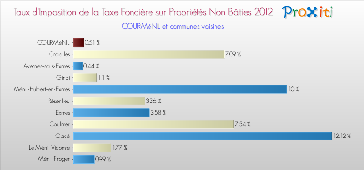 Taux d'imposition de la taxe foncière sur les immeubles et terrains non batis 2012 pour COURMéNIL et les communes proches Comparaison des taux d'imposition de la taxe foncière sur les immeubles et terrains non batis 2012 pour COURMéNIL et les communes voisines