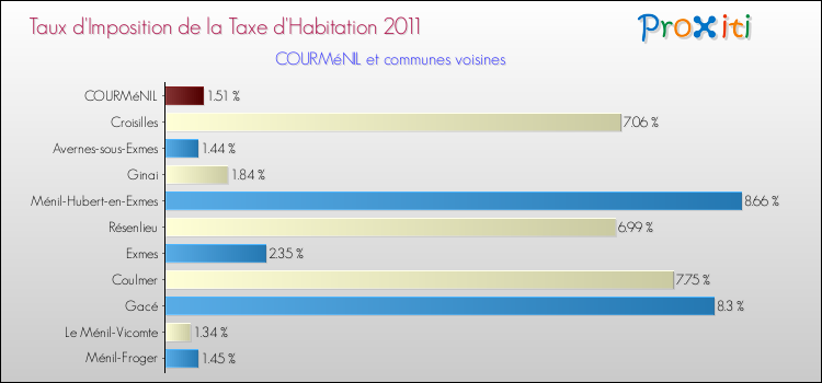 Taux d'imposition de la taxe d'habitation 2011 pour COURMéNIL et les communes proches Comparaison des taux d'imposition de la taxe d'habitation 2011 pour COURMéNIL et les communes voisines