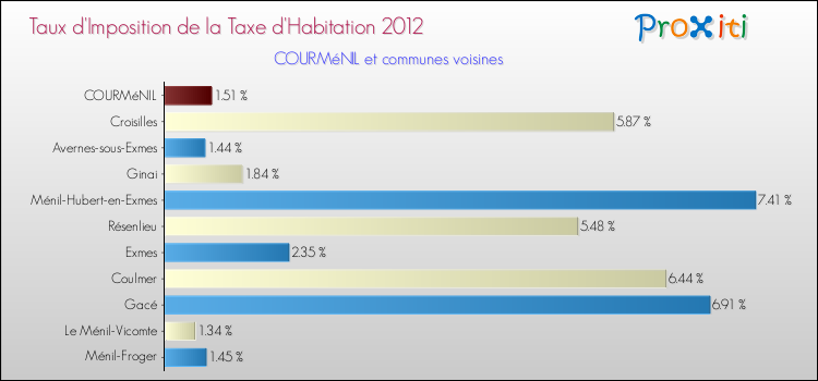 Taux d'imposition de la taxe d'habitation 2012 pour COURMéNIL et les communes proches Comparaison des taux d'imposition de la taxe d'habitation 2012 pour COURMéNIL et les communes voisines