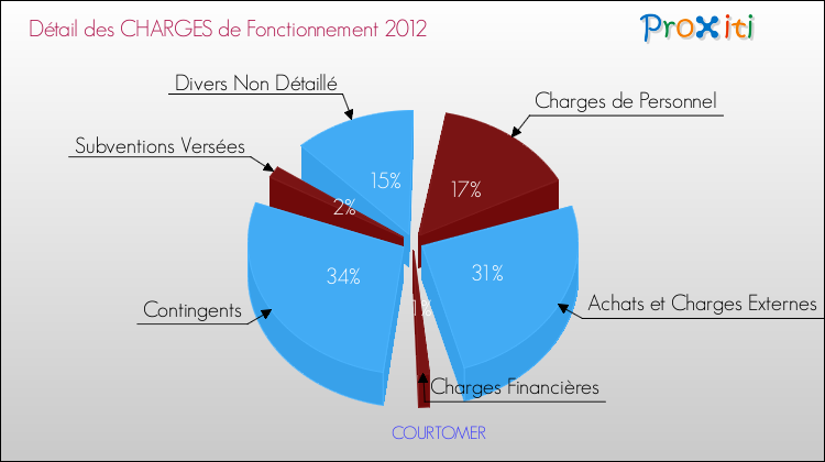 Décomposition des Charges de Fonctionnement 2012 de la commune de COURTOMER Charges de Fonctionnement 2012 pour la commune de COURTOMER