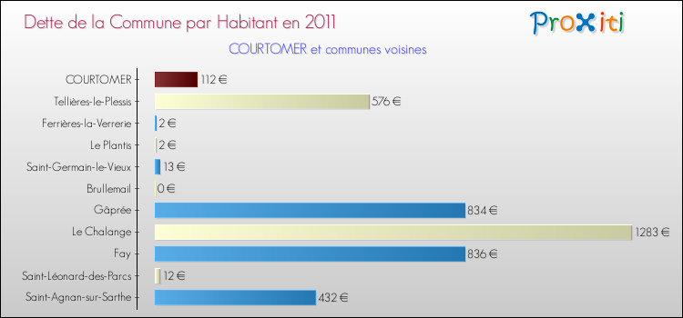 Dette par habitant de la commune en 2011 pour COURTOMER et les communes proches Comparaison de la dette par habitant de la commune en 2011 pour COURTOMER et les communes voisines