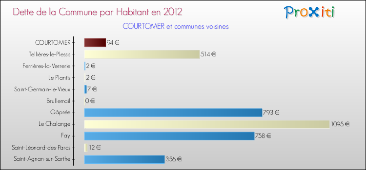 Dette par habitant de la commune en 2012 pour COURTOMER et les communes proches Comparaison de la dette par habitant de la commune en 2012 pour COURTOMER et les communes voisines