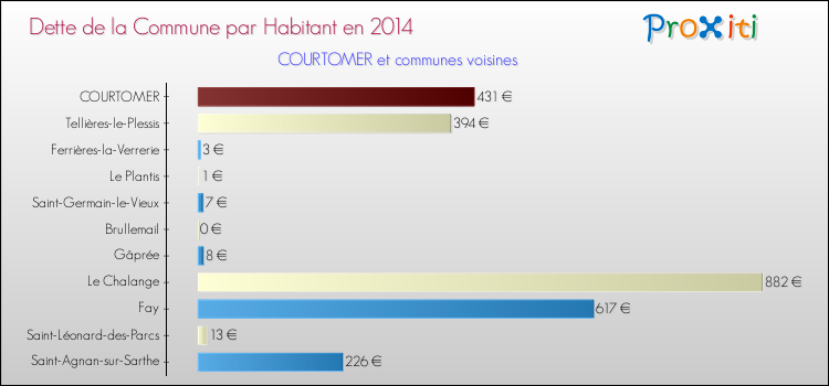 Dette par habitant de la commune en 2014 pour COURTOMER et les communes proches Comparaison de la dette par habitant de la commune en 2014 pour COURTOMER et les communes voisines