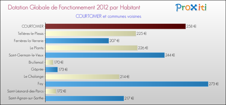 Montant des dotations globales de fonctionnement DGF par Habitant pour COURTOMER et les communes proches Comparaison des des dotations globales de fonctionnement DGF par habitant pour COURTOMER et les communes voisines