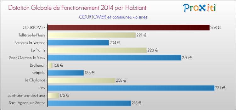 Montant des dotations globales de fonctionnement DGF par Habitant pour COURTOMER et les communes proches en 2014. Comparaison des des dotations globales de fonctionnement DGF par habitant pour COURTOMER et les communes voisines en 2014.