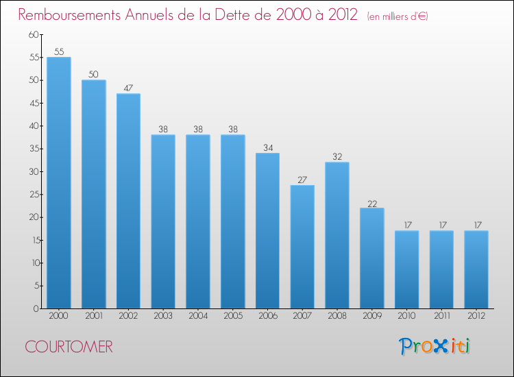 Evolution de l'annuité de la dette pour la commune de COURTOMER de 2000 à 2012 Annuités de la dette pour COURTOMER de 2000 à 2012