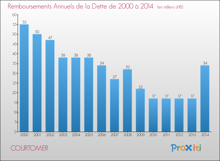 Evolution de l'annuité de la dette pour la commune de COURTOMER de 2000 à 2014 Annuités de la dette pour COURTOMER de 2000 à 2014