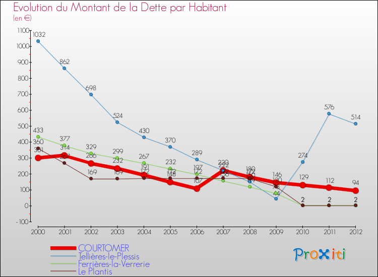 Evolution de la dette par habitant pour la commune de COURTOMER et les communes proches de 2000 à 2012 Comparaison de la dette par habitant pour COURTOMER et les communes voisines de 2000 à 2012