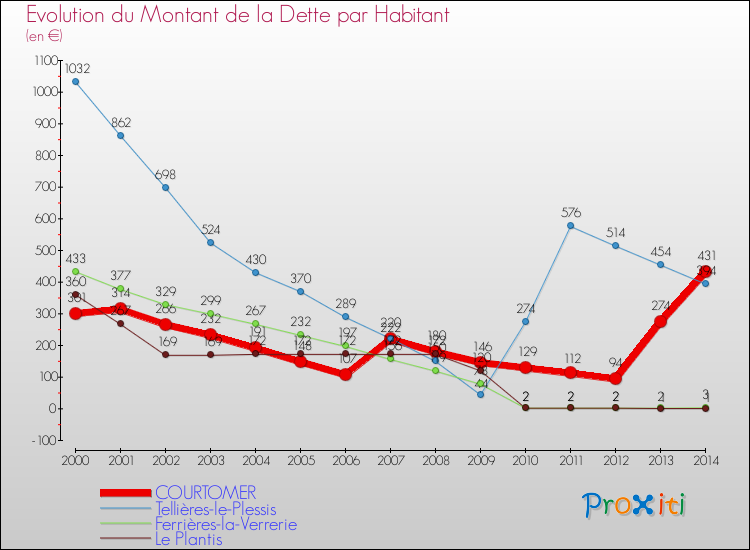 Evolution de la dette par habitant pour la commune de COURTOMER et les communes proches de 2000 à 2014 Comparaison de la dette par habitant pour COURTOMER et les communes voisines de 2000 à 2014