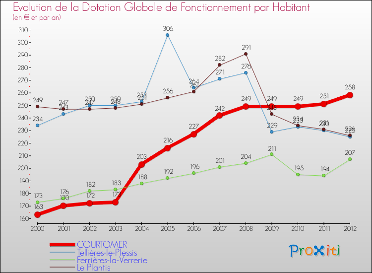 Evolution et montant de la dotation globale de fonctionnement par Habitant pour COURTOMER et les communes proches Comparaison des dotations globales de fonctionnement par habitant pour COURTOMER et les communes voisines