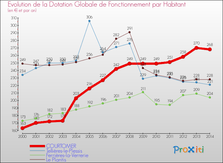 Evolution et montant de la dotation globale de fonctionnement par Habitant pour COURTOMER et les communes proches de 2000 à 2014. Comparaison des dotations globales de fonctionnement par habitant pour COURTOMER et les communes voisines de 2000 à 2014.