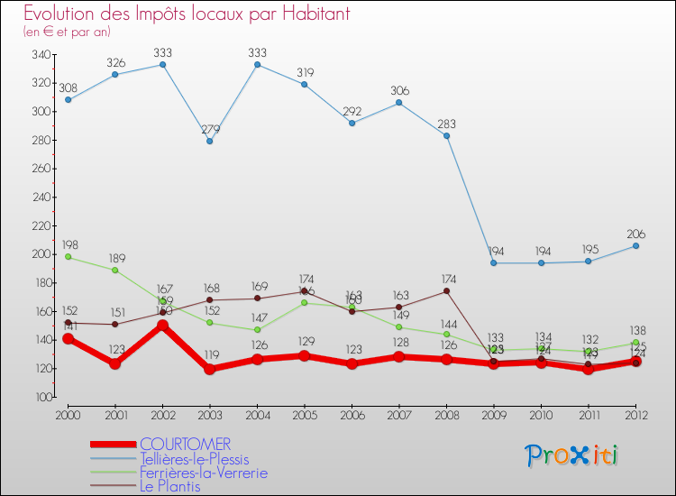 Evolution et montant des impôts locaux par Habitant pour COURTOMER et les communes proches Comparaison des impôts locaux par habitant pour COURTOMER et les communes voisines