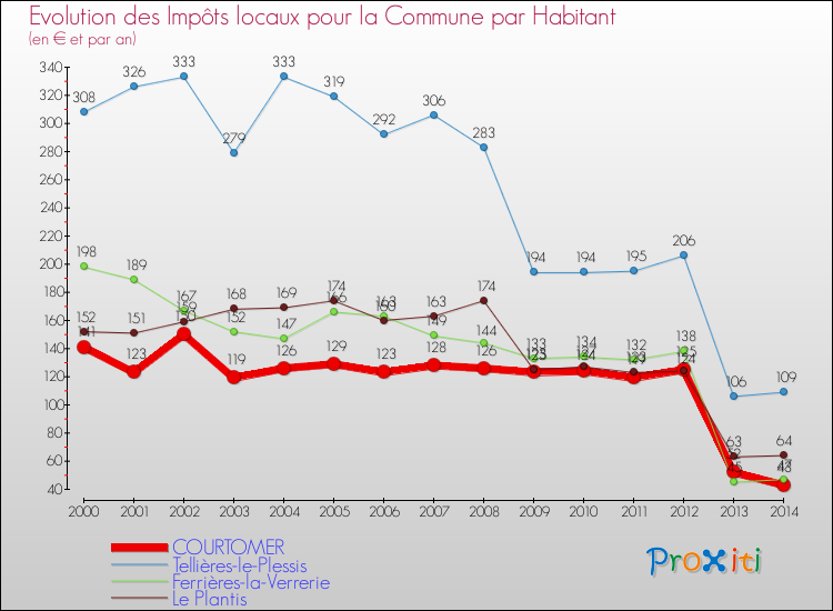 Evolution et montant des impôts locaux par Habitant pour COURTOMER et les communes proches de 2000 à 2014 Comparaison des impôts locaux par habitant pour COURTOMER et les communes voisines de 2000 à 2014