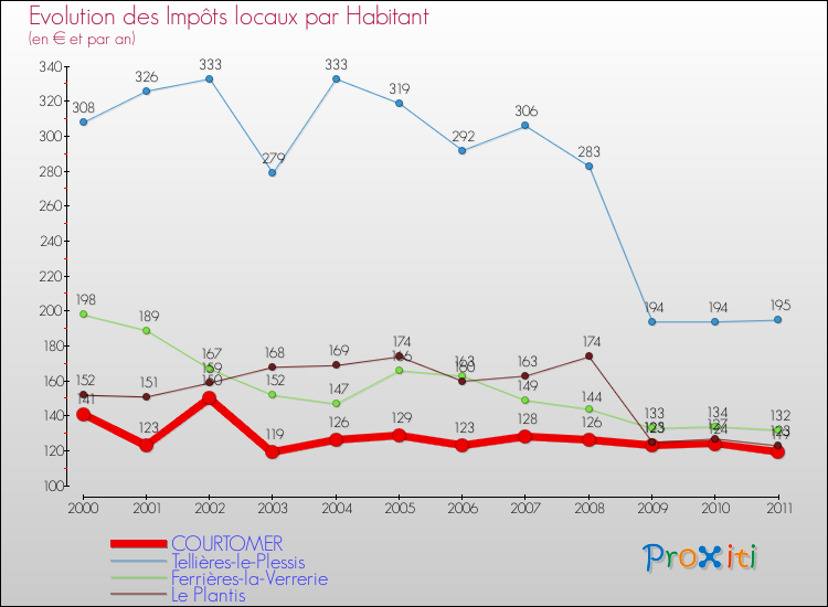 Evolution et montant des impôts locaux par Habitant pour COURTOMER et les communes proches Comparaison des impôts locaux par habitant pour COURTOMER et les communes voisines
