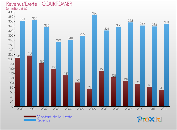 Evolution comparée de la dette et des revenus pour la commune de COURTOMER de 2000 à 2012 Comparaison de la dette et des revenus pour COURTOMER de 2000 à 2012