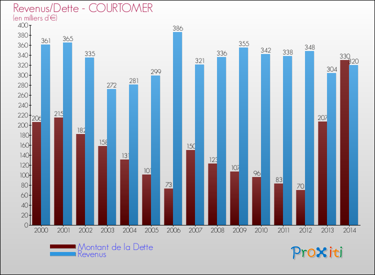Evolution comparée de la dette et des revenus pour la commune de COURTOMER de 2000 à 2014 Comparaison de la dette et des revenus pour COURTOMER de 2000 à 2014