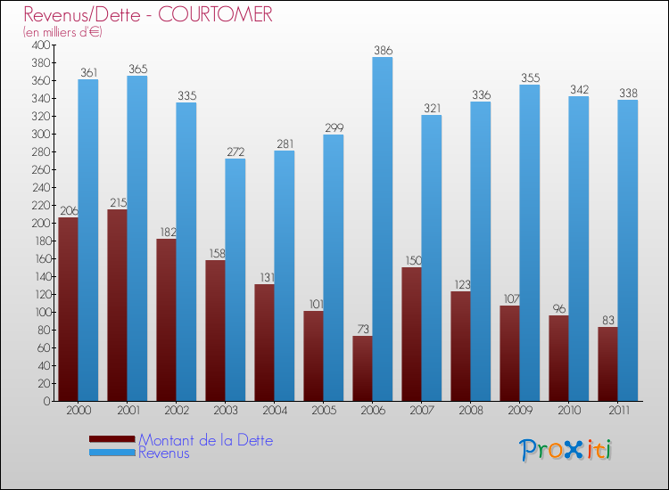 Evolution comparée de la dette et des revenus pour la commune de COURTOMER de 2000 à 2011 Comparaison de la dette et des revenus pour COURTOMER de 2000 à 2011