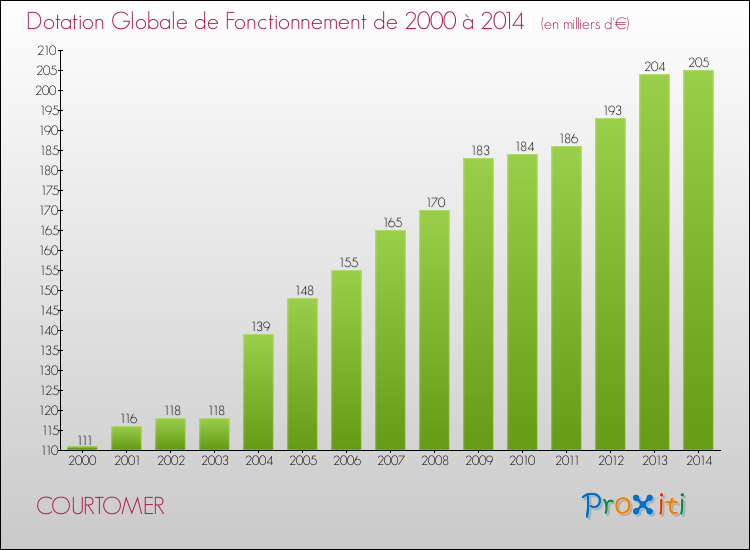 Evolution du montant de la Dotation Globale de Fonctionnement pour la commune de COURTOMER de 2000 à 2014 Evolution du montant de la Dotation Globale de Fonctionnement pour COURTOMER de 2000 à 2014