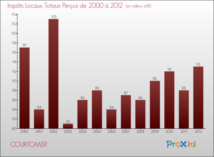 Evolution des Impôts Locaux pour la commune de COURTOMER de 2000 à 2012 Evolution des Impôts Locaux pour COURTOMER de 2000 à 2012