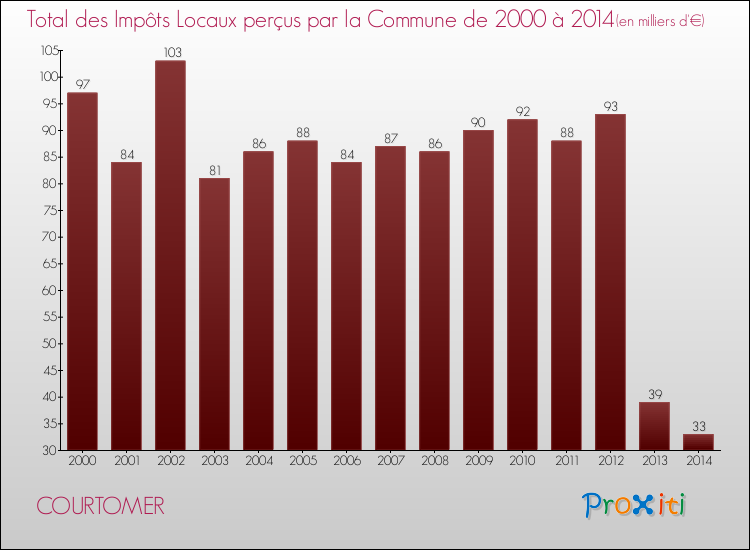 Evolution des Impôts Locaux pour la commune de COURTOMER de 2000 à 2014 Evolution des Impôts Locaux pour COURTOMER de 2000 à 2014