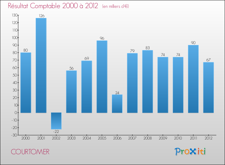 Evolution du résultat comptable pour la commune de COURTOMER de 2000 à 2012 Evolution du résultat comptable pour COURTOMER de 2000 à 2012