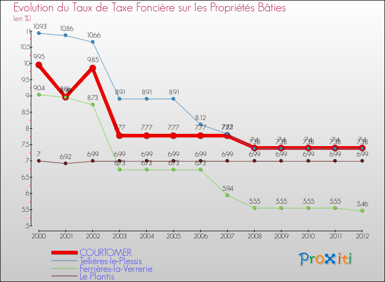 Evolution du taux de la taxe foncière sur le bati pour COURTOMER et les communes proches de 2000 à 2012 Comparaison des taux de taxe foncière sur le bati pour COURTOMER et les communes voisines de 2000 à 2012