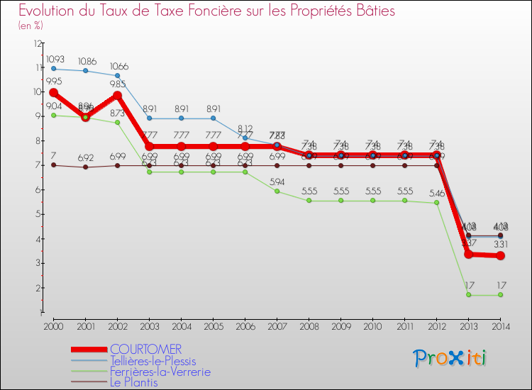 Evolution du taux de la taxe foncière sur le bati pour COURTOMER et les communes proches de 2000 à 2014 Comparaison des taux de taxe foncière sur le bati pour COURTOMER et les communes voisines de 2000 à 2014