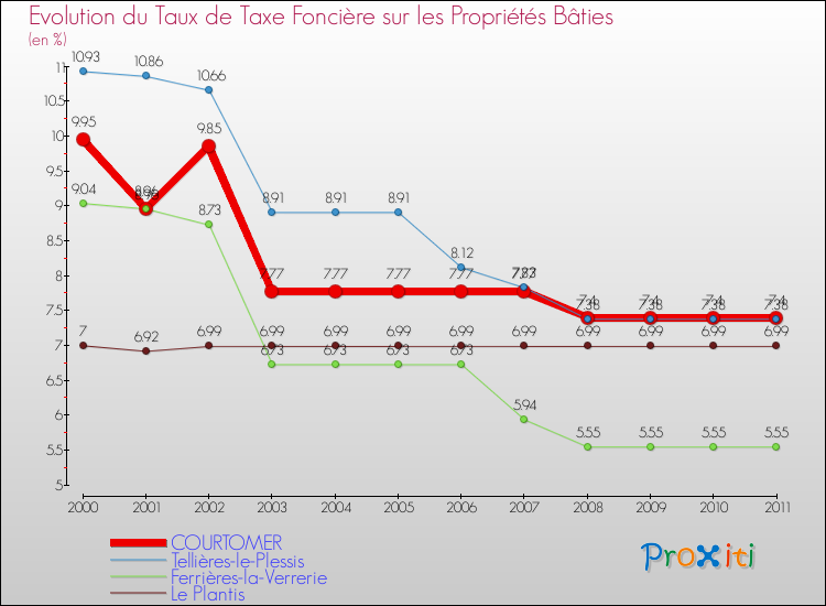 Evolution du taux de la taxe foncière sur le bati pour COURTOMER et les communes proches Comparaison des taux de taxe foncière sur le bati pour COURTOMER et les communes voisines