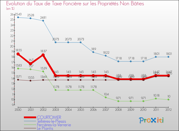 Evolution du taux de la taxe foncière sur les immeubles et terrains non batis pour COURTOMER et les communes proches de 2000 à 2012 Comparaison des taux de la taxe foncière sur les immeubles et terrains non batis pour COURTOMER et les communes voisines de 2000 à 2012