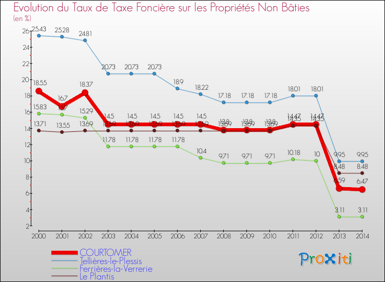 Evolution du taux de la taxe foncière sur les immeubles et terrains non batis pour COURTOMER et les communes proches de 2000 à 2014 Comparaison des taux de la taxe foncière sur les immeubles et terrains non batis pour COURTOMER et les communes voisines de 2000 à 2014