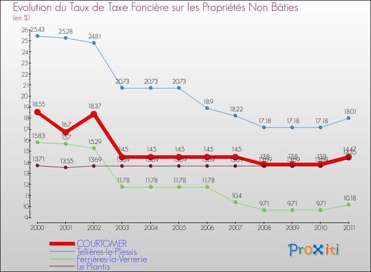 Evolution du taux de la taxe foncière sur les immeubles et terrains non batis pour COURTOMER et les communes proches Comparaison des taux de la taxe foncière sur les immeubles et terrains non batis pour COURTOMER et les communes voisines