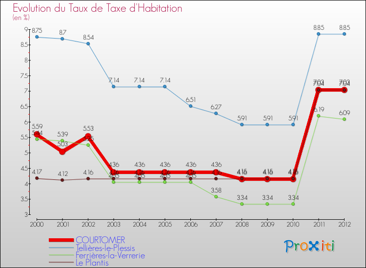 Evolution du taux de la taxe d'habitation pour COURTOMER et les communes proches Comparaison des taux de la taxe d'habitation pour COURTOMER et les communes voisines