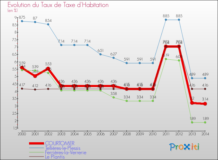 Evolution du taux de la taxe d'habitation pour COURTOMER et les communes proches de 2000 à 2014 Comparaison des taux de la taxe d'habitation pour COURTOMER et les communes voisines de 2000 à 2014
