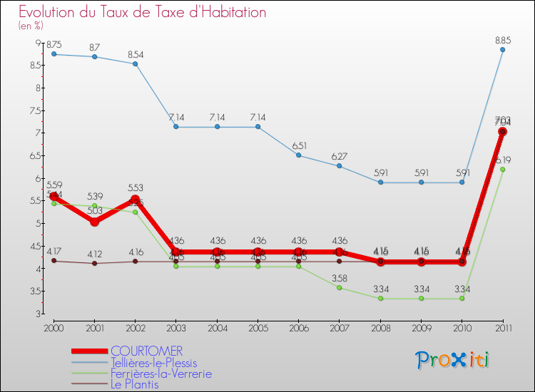 Evolution du taux de la taxe d'habitation pour COURTOMER et les communes proches Comparaison des taux de la taxe d'habitation pour COURTOMER et les communes voisines