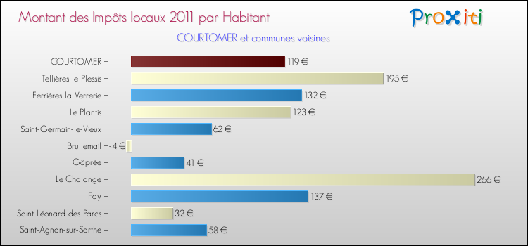 Montant des impôts locaux par Habitant pour COURTOMER et les communes proches Comparaison des impôts locaux par habitant pour COURTOMER et les communes voisines