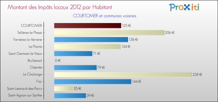 Montant des impôts locaux par Habitant pour COURTOMER et les communes proches Comparaison des impôts locaux par habitant pour COURTOMER et les communes voisines