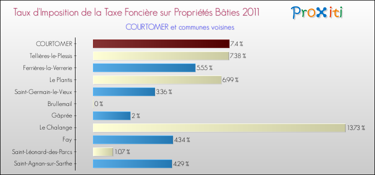 Taux d'imposition de la taxe foncière sur le bati 2011 pour COURTOMER et les communes proches Comparaison des taux d'imposition de la taxe foncière sur le bati 2011 pour COURTOMER et les communes voisines