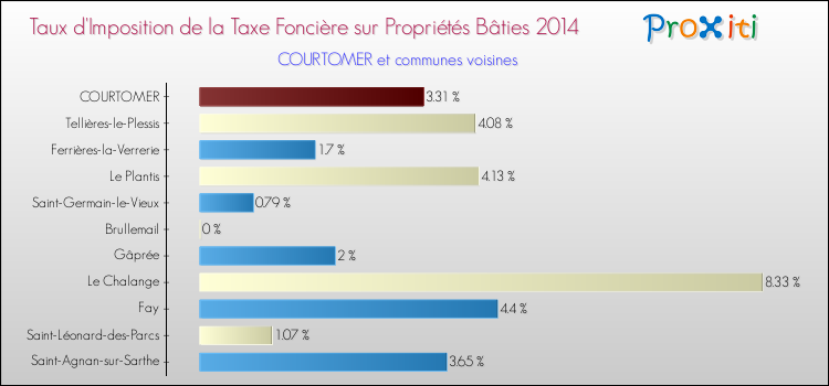 Taux d'imposition de la taxe foncière sur le bati 2014 pour COURTOMER et les communes proches Comparaison des taux d'imposition de la taxe foncière sur le bati 2014 pour COURTOMER et les communes voisines