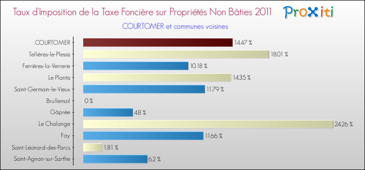Taux d'imposition de la taxe foncière sur les immeubles et terrains non batis 2011 pour COURTOMER et les communes proches Comparaison des taux d'imposition de la taxe foncière sur les immeubles et terrains non batis 2011 pour COURTOMER et les communes voisines