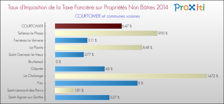 Taux d'imposition de la taxe foncière sur les immeubles et terrains non batis 2014 pour COURTOMER et les communes proches Comparaison des taux d'imposition de la taxe foncière sur les immeubles et terrains non batis 2014 pour COURTOMER et les communes voisines