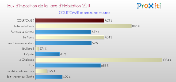 Taux d'imposition de la taxe d'habitation 2011 pour COURTOMER et les communes proches Comparaison des taux d'imposition de la taxe d'habitation 2011 pour COURTOMER et les communes voisines
